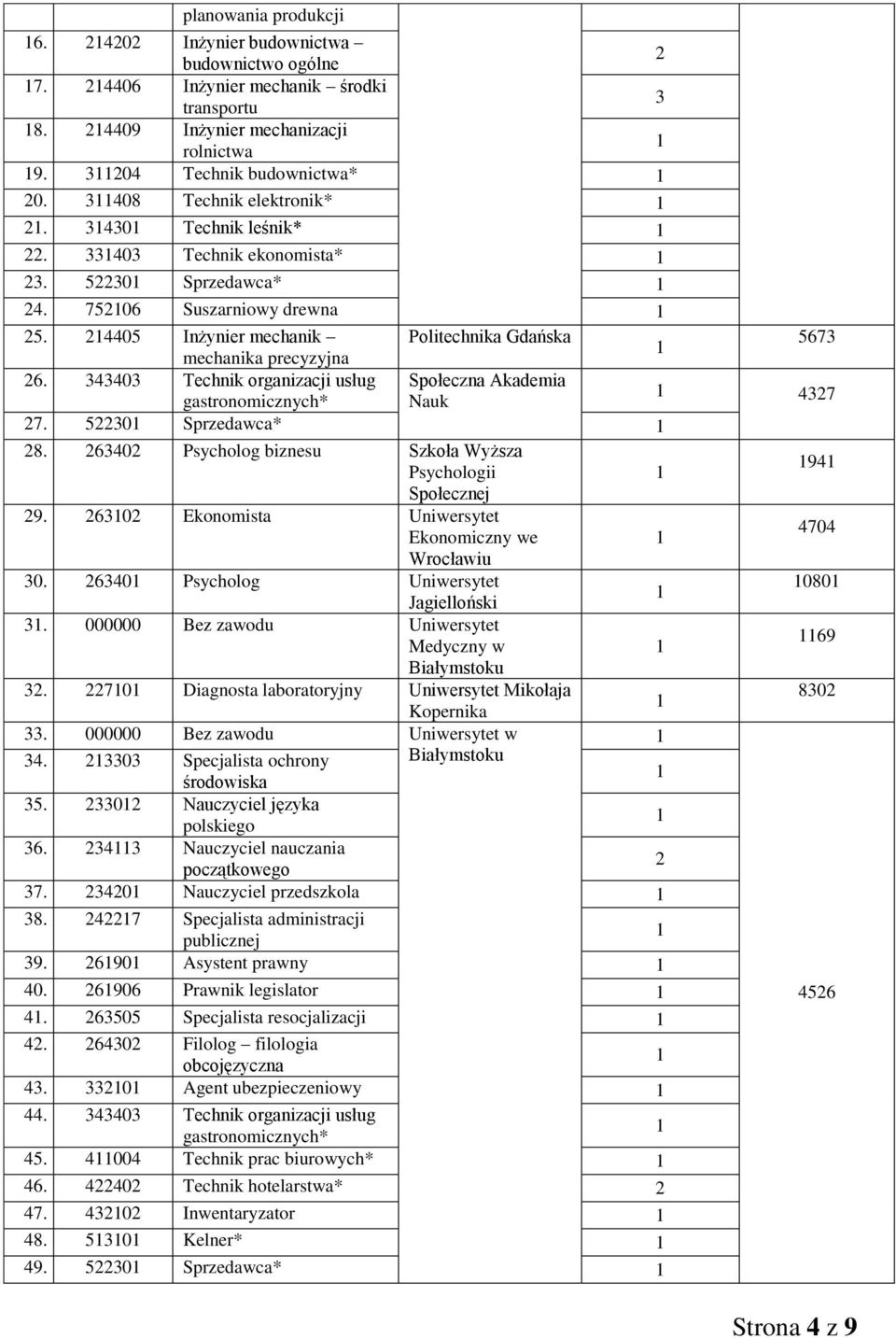 24405 Inżynier mechanik Politechnika Gdańska 5673 mechanika precyzyjna 26. 343403 Technik organizacji usług Społeczna Akademia gastronomicznych* Nauk 4327 27. 52230 Sprzedawca* 28.