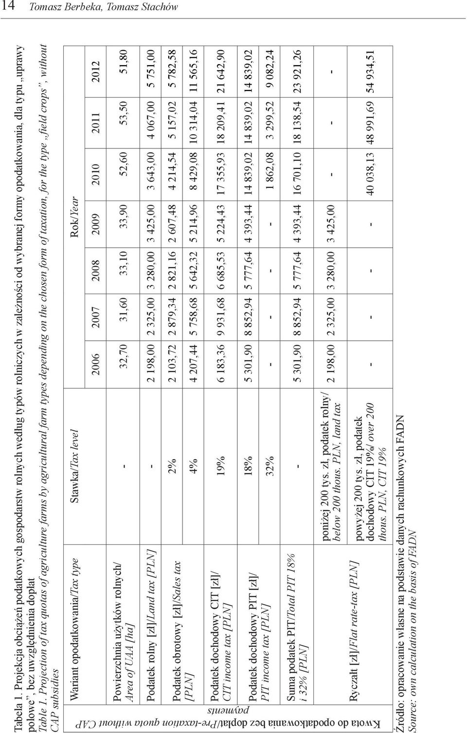 Projection of tax quotas of agriculture farms by agricultural farm types depending on the chosen form of taxation, for the type field crops, without CAP subsidies Wariant opodatkowania/tax type