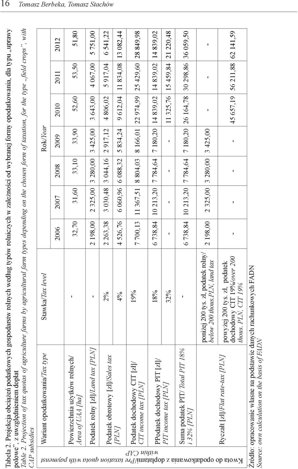 Projection of tax quotas of agriculture farms by agricultural farm types depending on the chosen form of taxation, for the type field crops, with CAP subsidies Wariant opodatkowania/tax type