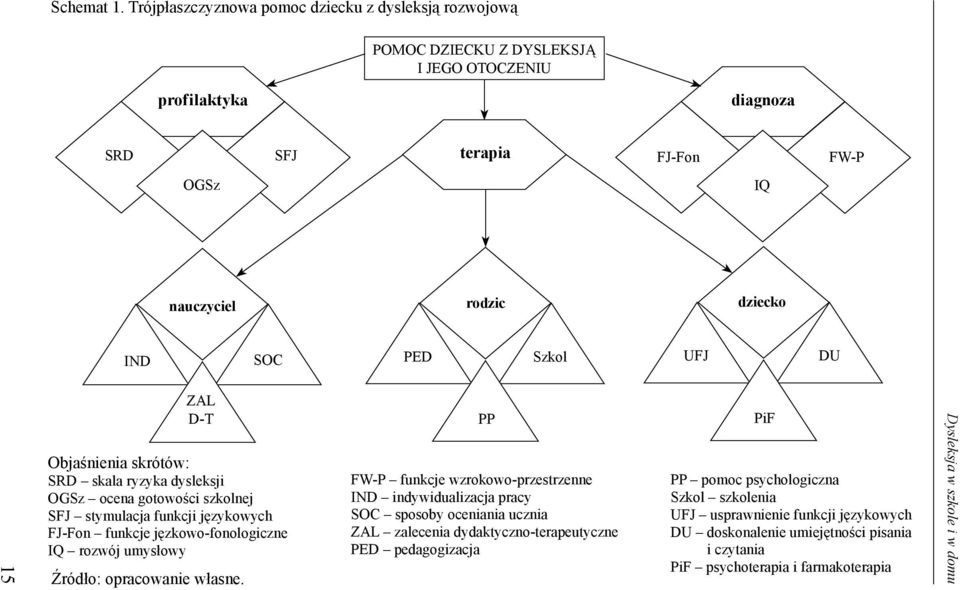 Szkol UFJ DU 15 Obja nienia skrótów: SRD skala ryzyka dysleksji OGSz ocena gotowo ci szkolnej SFJ stymulacja funkcji j zykowych FJ-Fon funkcje j zkowo-fonologiczne IQ rozwój umysłowy ródło: