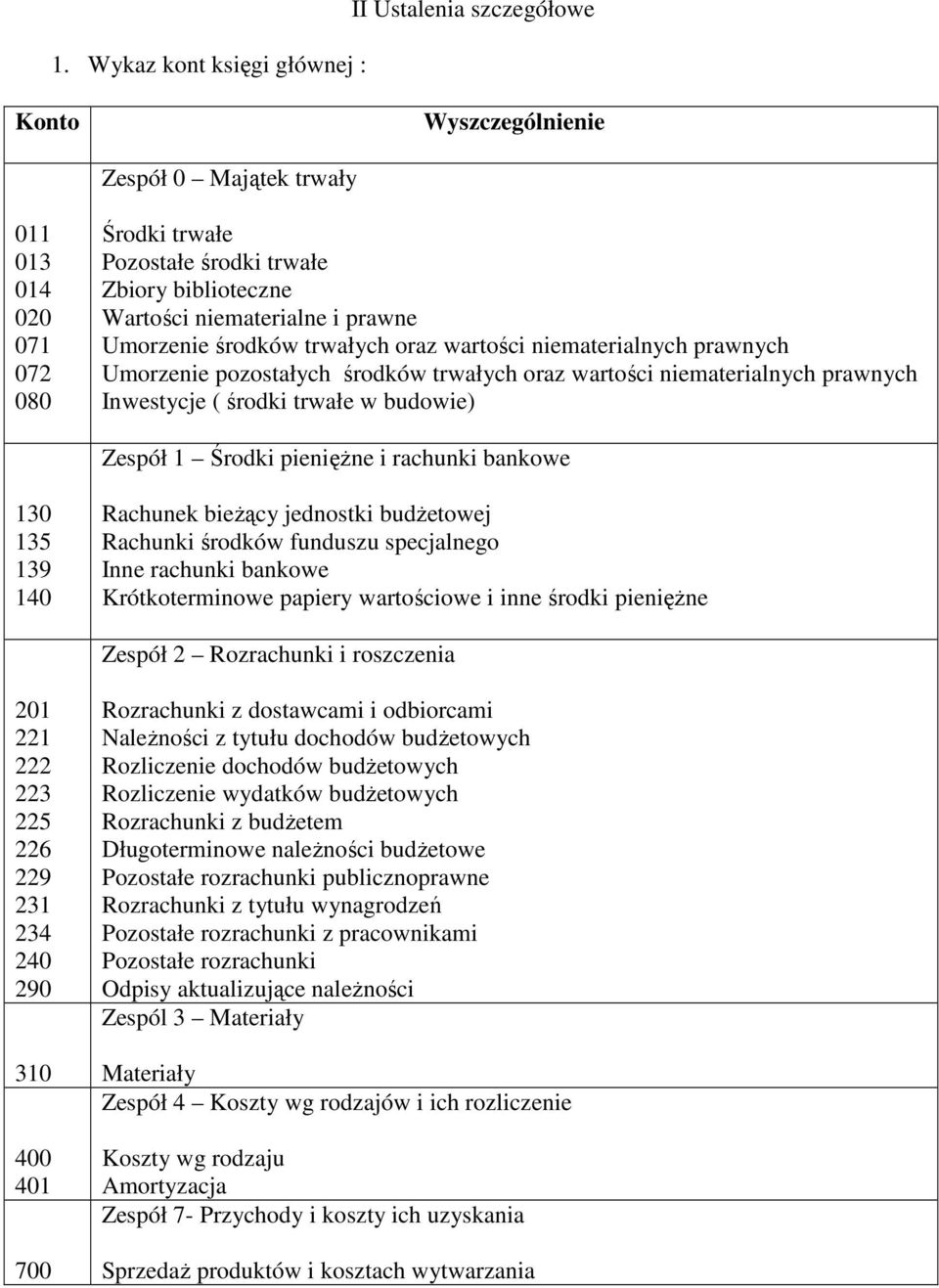 budowie) Zespół 1 Środki pienięŝne i rachunki bankowe 130 135 139 140 Rachunek bieŝący jednostki budŝetowej Rachunki środków funduszu specjalnego Inne rachunki bankowe Krótkoterminowe papiery