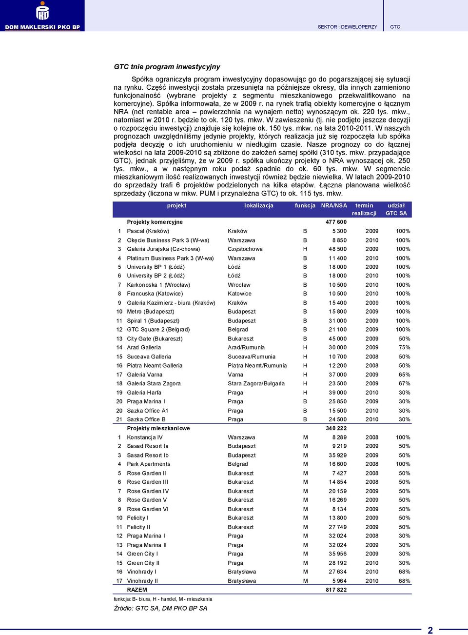 Spółka informowała, Ŝe w 2009 r. na rynek trafią obiekty komercyjne o łącznym NRA (net rentable area powierzchnia na wynajem netto) wynoszącym ok. 220 tys. mkw., natomiast w 2010 r. będzie to ok.