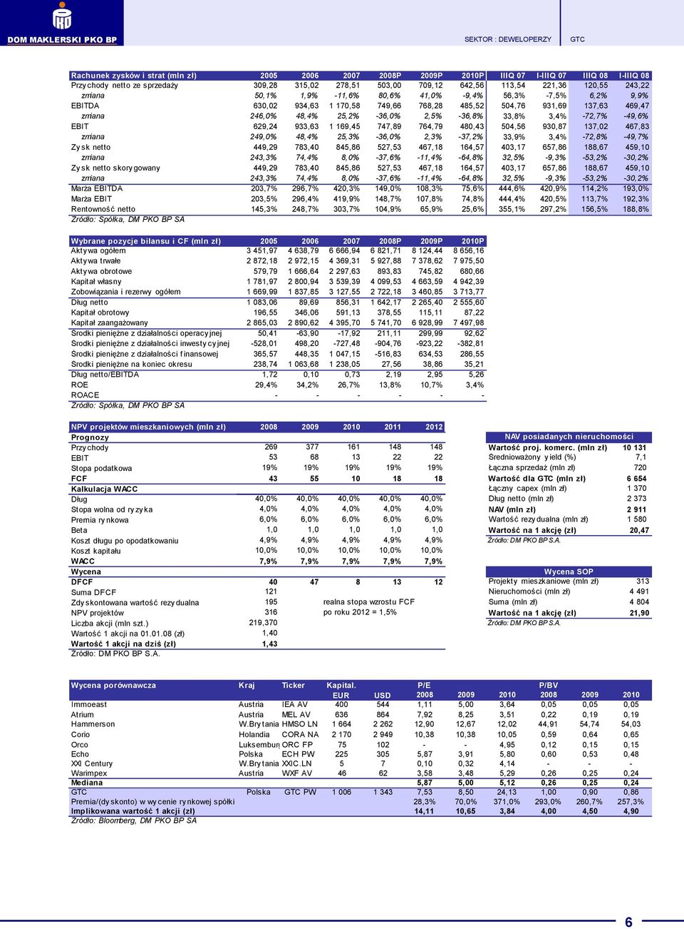 33,8% 3,4% -72,7% -49,6% EBIT 629,24 933,63 1 169,45 747,89 764,79 480,43 504,56 930,87 137,02 467,83 zmiana 249,0% 48,4% 25,3% -36,0% 2,3% -37,2% 33,9% 3,4% -72,8% -49,7% Zy sk netto 449,29 783,40