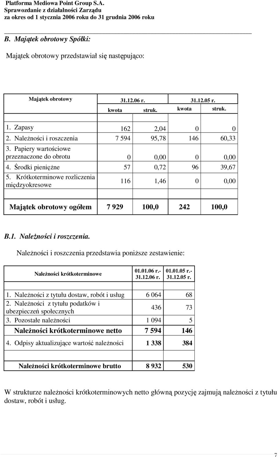 Krótkoterminowe rozliczenia międzyokresowe 116 1,46 0 0,00 Majątek obrotowy ogółem 7 929 100,0 242 100,0 B.1. Należności i roszczenia.