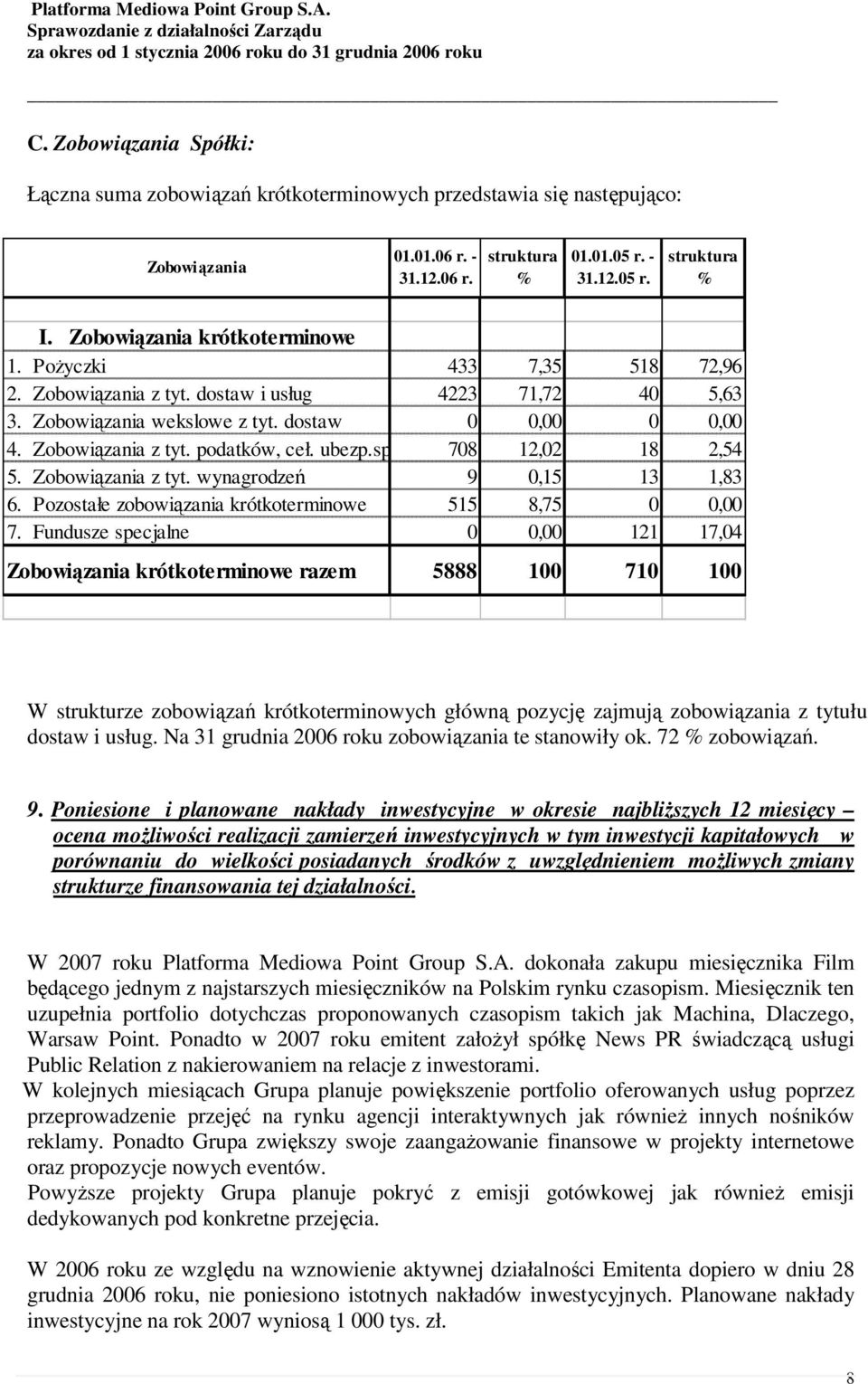 ubezp.społ. 708 12,02 18 2,54 5. Zobowiązania z tyt. wynagrodzeń 9 0,15 13 1,83 6. Pozostałe zobowiązania krótkoterminowe 515 8,75 0 0,00 7.