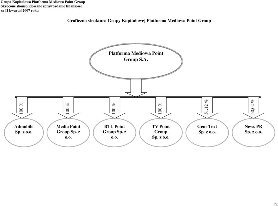 100 % 100 % 100 % 100 % 51,12 % 50,02 % Admobile Sp. z o.o. Media Point Group Sp.