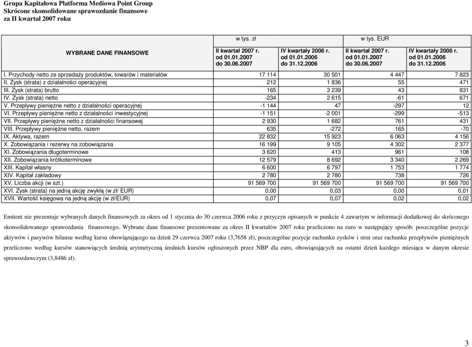 Zysk (strata) brutto 165 3 239 43 831 IV. Zysk (strata) netto -234 2 615-61 671 V. Przepływy pieniężne netto z działalności operacyjnej -1 144 47-297 12 VI.