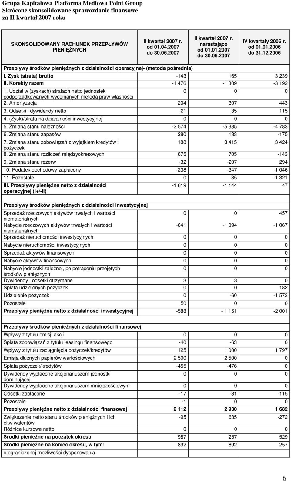 Udział w (zyskach) stratach netto jednostek 0 0 0 podporządkowanych wycenianych metodą praw własności 2. Amortyzacja 204 307 443 3. Odsetki i dywidendy netto 21 35 115 4.