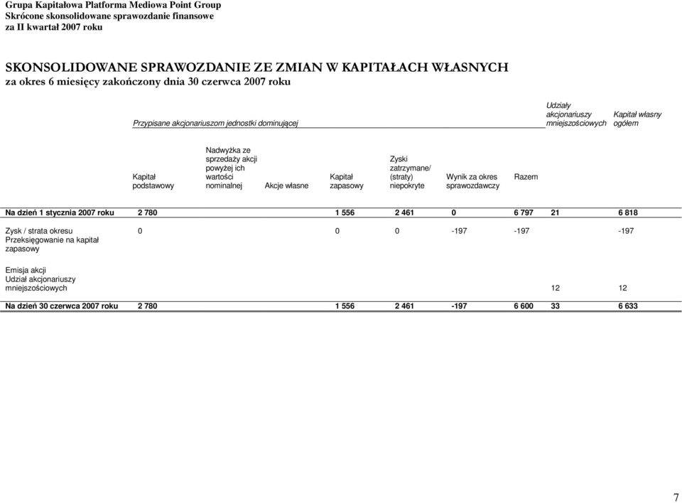 zapasowy Zyski zatrzymane/ (straty) niepokryte Wynik za okres sprawozdawczy Razem Na dzień 1 stycznia 2007 roku 2 780 1 556 2 461 0 6 797 21 6 818 Zysk / strata okresu