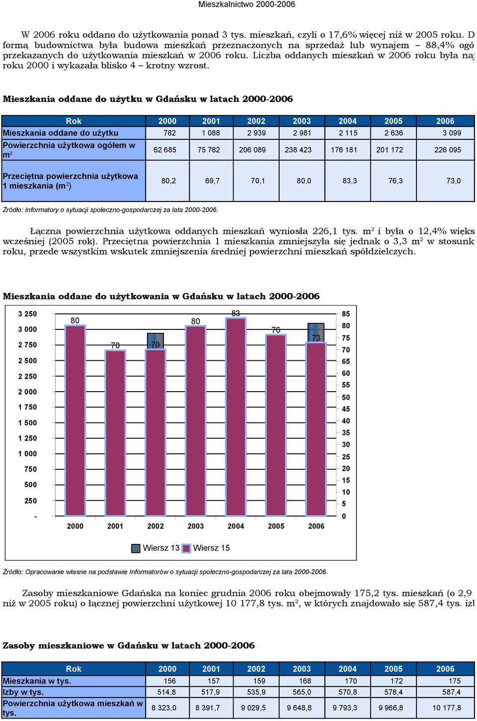 Liczba oddanych mieszkań w 2006 roku była najwyższa od roku 2000 i wykazała blisko 4 krotny wzrost.