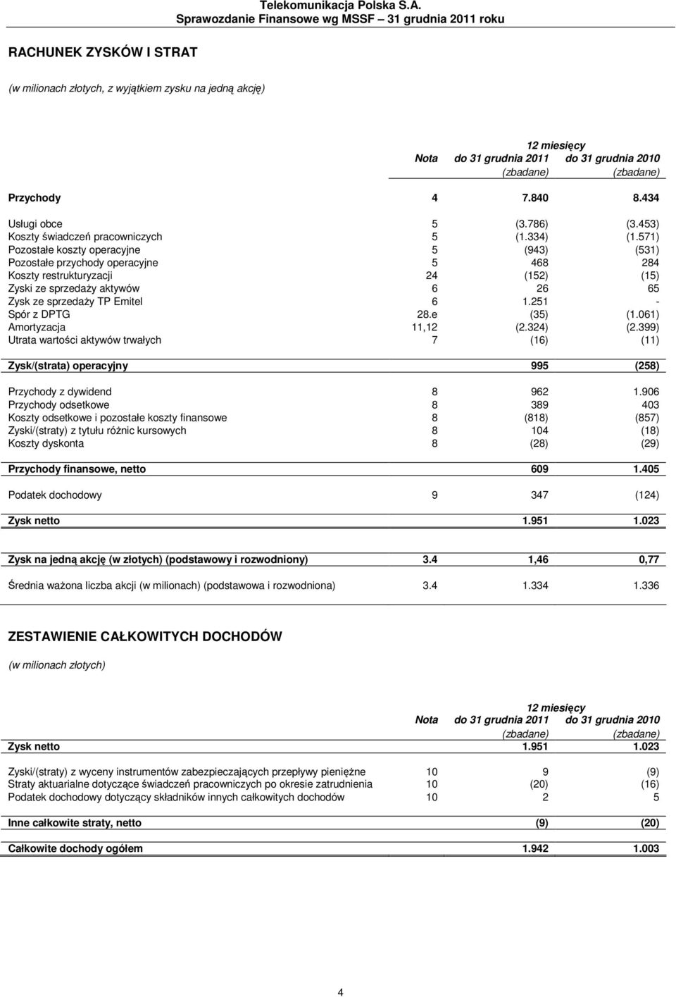 (zbadane) Przychody 4 7.840 8.434 Usługi obce 5 (3.786) (3.453) Koszty świadczeń pracowniczych 5 (1.334) (1.