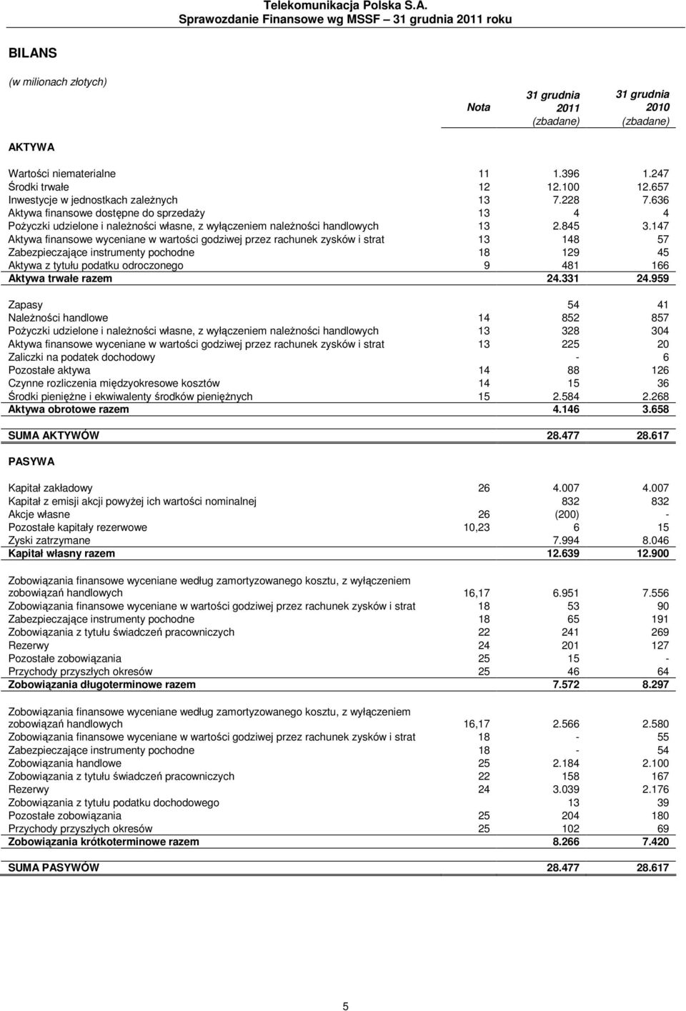 247 Środki trwałe 12 12.100 12.657 Inwestycje w jednostkach zależnych 13 7.228 7.