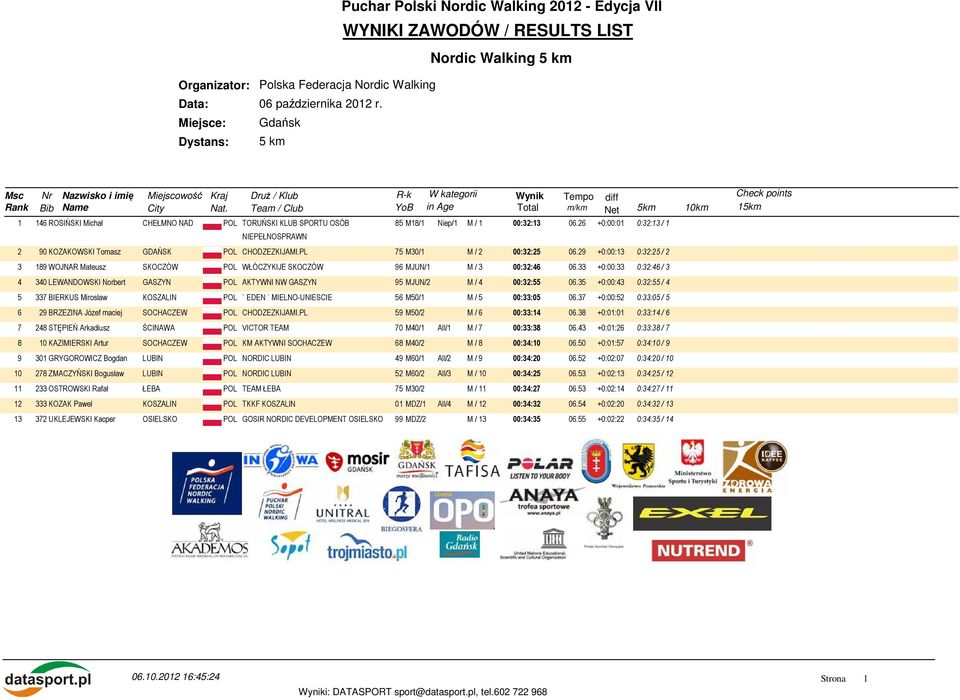 M18/1 Niep/1 M / 1 00:32:13 NIEPEŁNOSPRAWN 06.26 +0:00:01 0:32:13 / 1 2 90 KOZAKOWSKI Tomasz CHODZEZKIJAMI.PL 75 M30/1 M / 2 00:32:25 06.