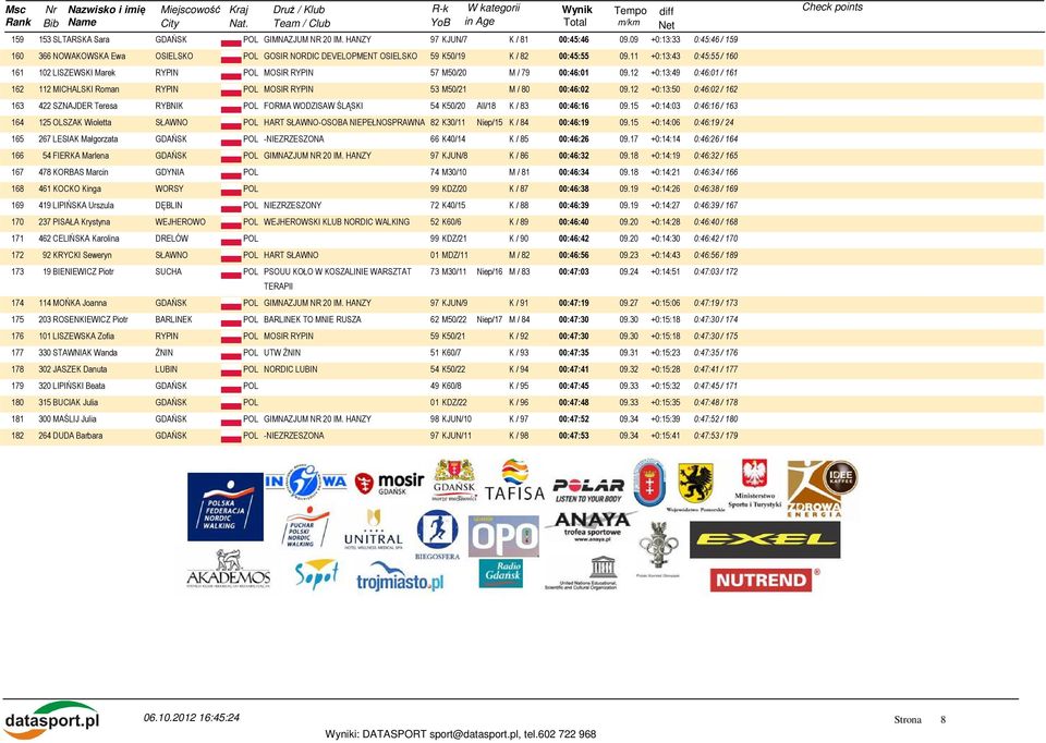 11 +0:13:43 0:45:55 / 160 161 102 LISZEWSKI Marek RYPIN POL MOSIR RYPIN 57 M50/20 M / 79 00:46:01 09.