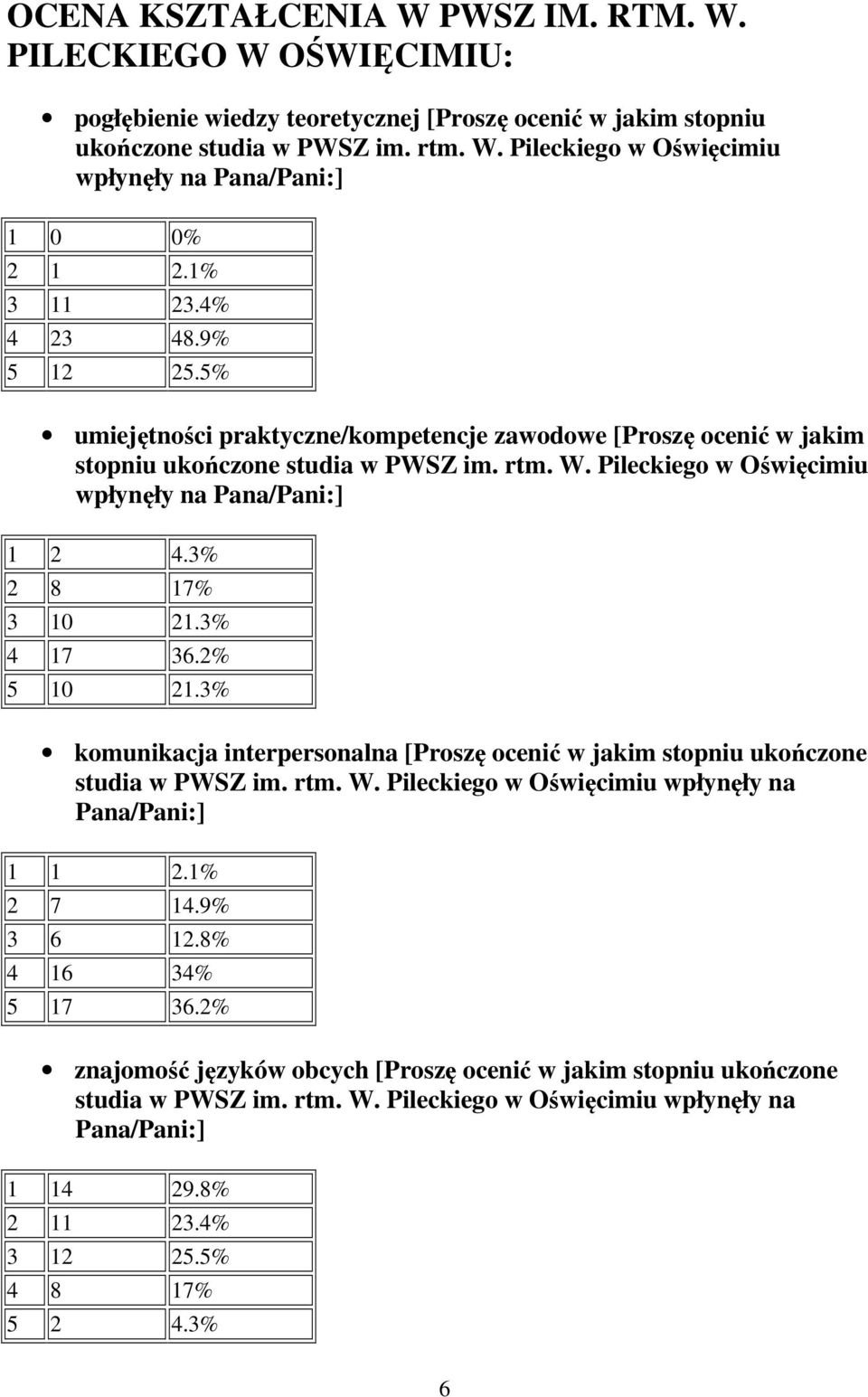 Pileckiego w Oświęcimiu wpłynęły na Pana/Pani:] 1 2 4.3% 2 8 17% 3 10 21.3% 4 17 36.2% 5 10 21.3% komunikacja interpersonalna [Proszę ocenić w jakim stopniu ukończone studia w PWSZ im. rtm. W.