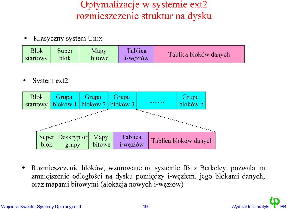 .. Grupa bloków n Super blok Deskryptor grupy Mapy bitowe Tablica i-węzłów Tablica bloków danych Rozmieszczenie bloków, wzorowane na systemie ffs