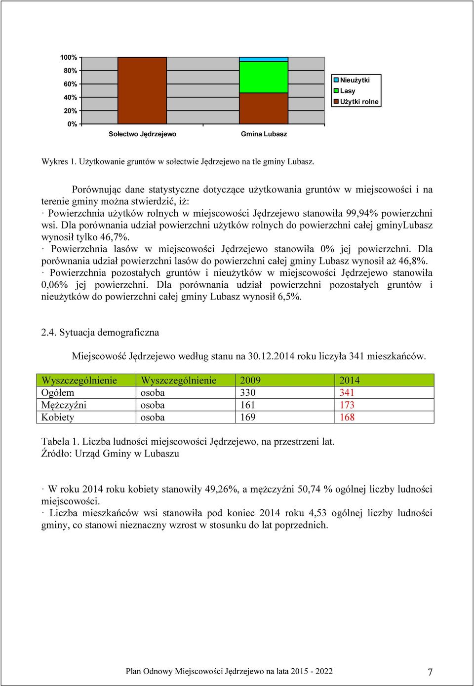 wsi. Dla porównania udział powierzchni użytków rolnych do powierzchni całej gminylubasz wynosił tylko 46,7%. Powierzchnia lasów w miejscowości Jędrzejewo stanowiła 0% jej powierzchni.