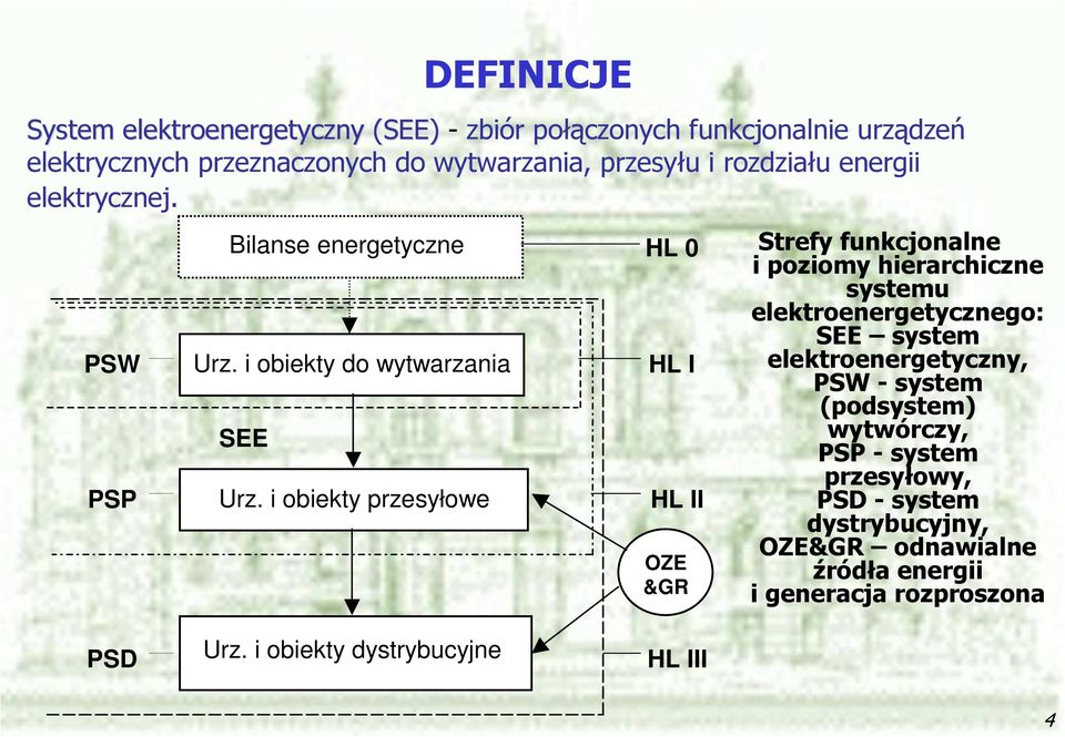 i obiekty do wytwarzania HL I SEE HL II OZE &GR Strefy funkcjonalne i poziomy hierarchiczne systemu elektroenergetycznego: SEE system