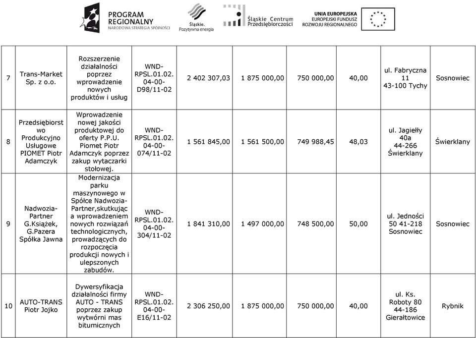 PIOMET Piotr Admczyk Wprowdzenie nowej jkości produktowej do oferty P.P.U. Piomet Piotr Admczyk poprzez zkup wytczrki stołowej.