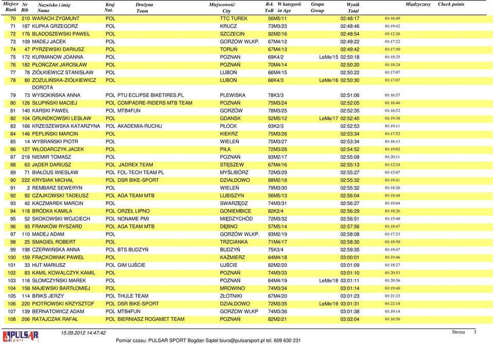 67M4/12 02:49:22 01:17:22 74 47 PYRZEWSKI DARIUSZ POL TORUŃ 67M4/13 02:49:42 01:17:50 75 172 KURMANOW JOANNA POL POZNAN 69K4/2 LeMe/15 02:50:18 01:18:25 76 182 PŁOŃCZAK JAROSŁAW POL POZNAŃ 70M4/14