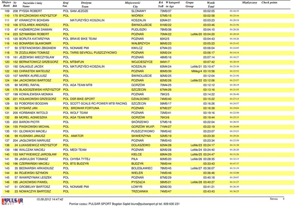 LeMe/20 03:04:20 01:20:10 115 120 BORUTA KATARZYNA POL BRAVE BIKE TEAM POZNAŃ 83K2/5 03:04:43 116 143 BONARSKI SŁAWOMIR POL WAŁBRZYCH 86M2/23 03:05:23 01:21:42 117 50 STEFANOWSKI ZBIGNIEW POL NONAME