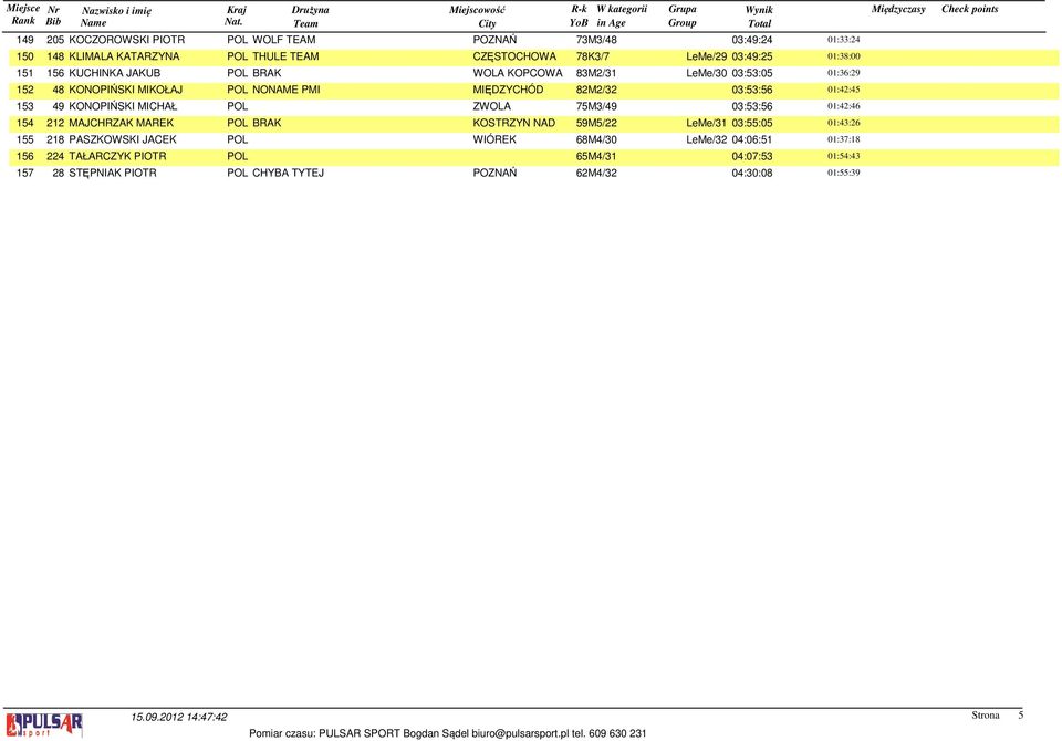 KONOPIŃSKI MICHAŁ POL ZWOLA 75M3/49 03:53:56 01:42:46 154 212 MAJCHRZAK MAREK POL BRAK KOSTRZYN NAD 59M5/22 LeMe/31 03:55:05 01:43:26 155 218 PASZKOWSKI JACEK POL