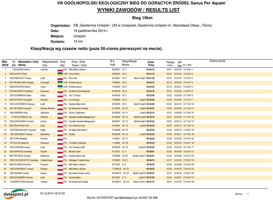 1 1 BŁAZIŃSKI Marcin Lubliniec POL Wkb Meta Lubliniec 88 M20/1 M / 1 00:30:12 03.01 +0:00:00 0:15:09 / 1 2 1559 OLIINYK Pavlo UKR Finisz Kalisz 88 M20/2 M / 2 00:31:15 03.