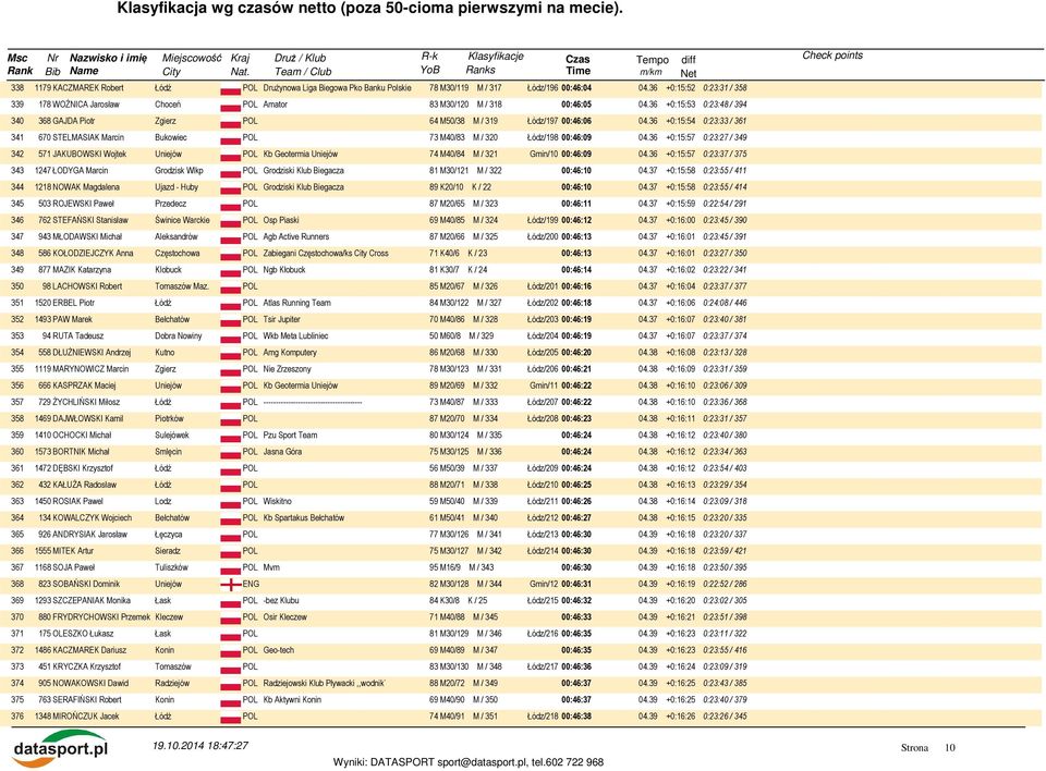 36 +0:15:54 0:23:33 / 361 341 670 STELMASIAK Marcin Bukowiec POL 73 M40/83 M / 320 Łódz/198 00:46:09 04.