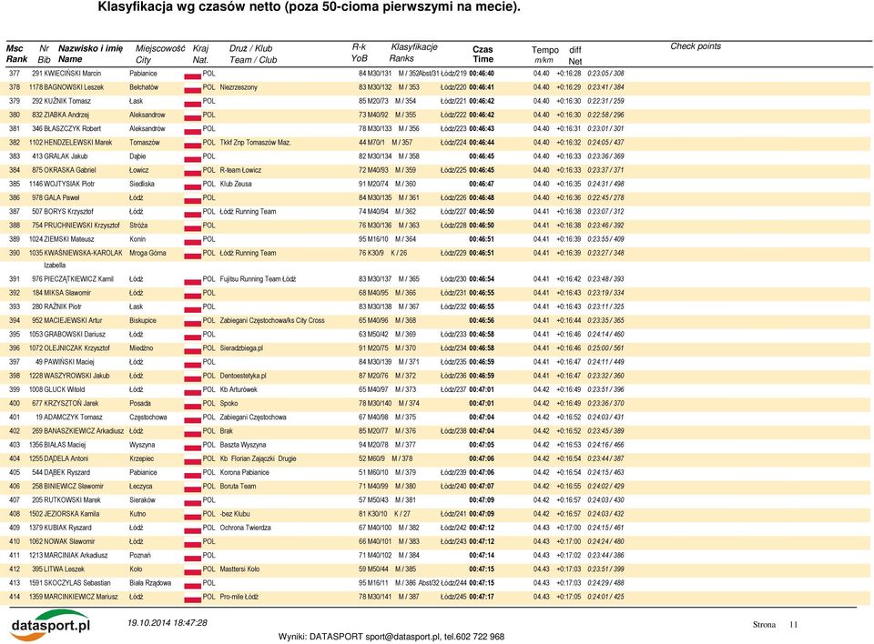 40 +0:16:29 0:23:41 / 384 379 292 KUŹNIK Tomasz Łask POL 85 M20/73 M / 354 Łódz/221 00:46:42 04.40 +0:16:30 0:22:31 / 259 380 832 ZIABKA Andrzej Aleksandrow POL 73 M40/92 M / 355 Łódz/222 00:46:42 04.