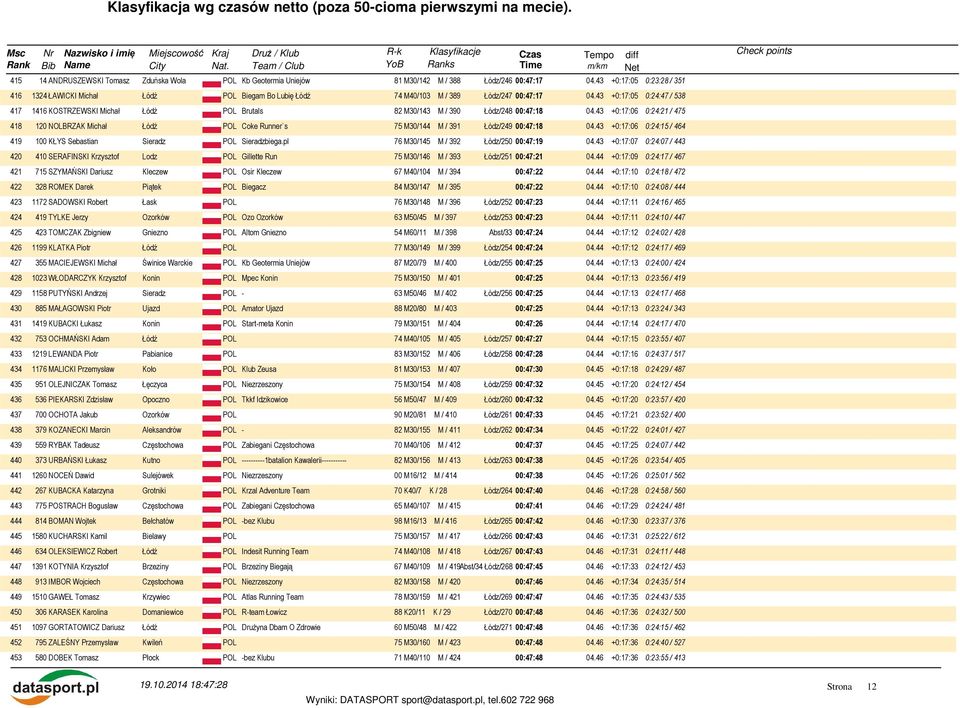 43 +0:17:05 0:24:47 / 538 417 1416 KOSTRZEWSKI Michał Brutals 82 M30/143 M / 390 Łódz/248 00:47:18 04.
