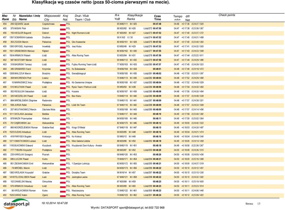 47 +0:17:40 0:23:37 / 372 457 1397 SOBAŃSKA Izabela Drużbice POL 96 K16/2 K / 30 Łódz/274 00:47:52 04.