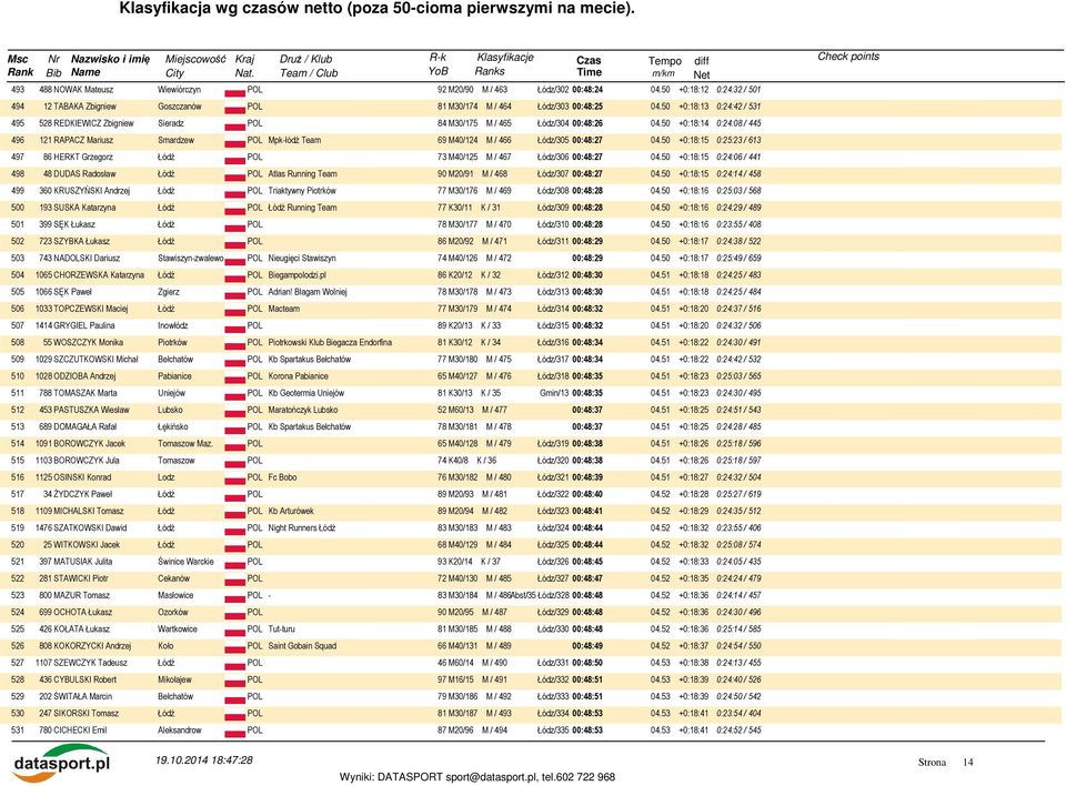 50 +0:18:14 0:24:08 / 445 496 121 RAPACZ Mariusz Smardzew POL Mpk-łódź Team 69 M40/124 M / 466 Łódz/305 00:48:27 04.