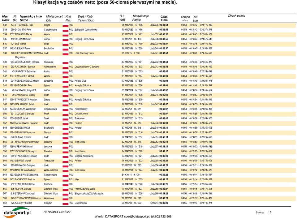 53 +0:18:43 0:25:05 / 571 535 150 PELIAN Mariusz Zelów POL Bieging Team Zelów 86 M20/97 M / 498 Łódz/338 00:48:56 04.