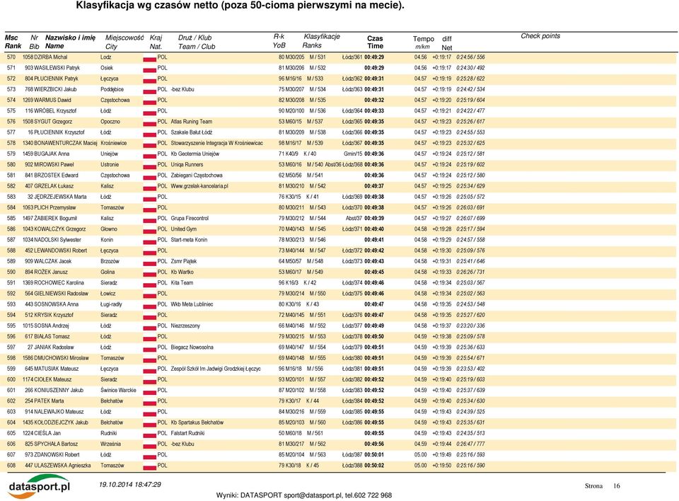 57 +0:19:19 0:25:28 / 622 573 768 WIERZBICKI Jakub Poddębice POL -bez Klubu 75 M30/207 M / 534 Łódz/363 00:49:31 04.