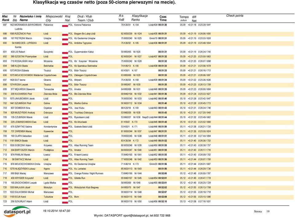 09 +0:21:19 0:26:06 / 695 689 167 PIETRZAK Marcin Uniejów POL Kb Geotermia Uniejów 75 M30/240 M / 625 Gmin/19 00:51:31 05.