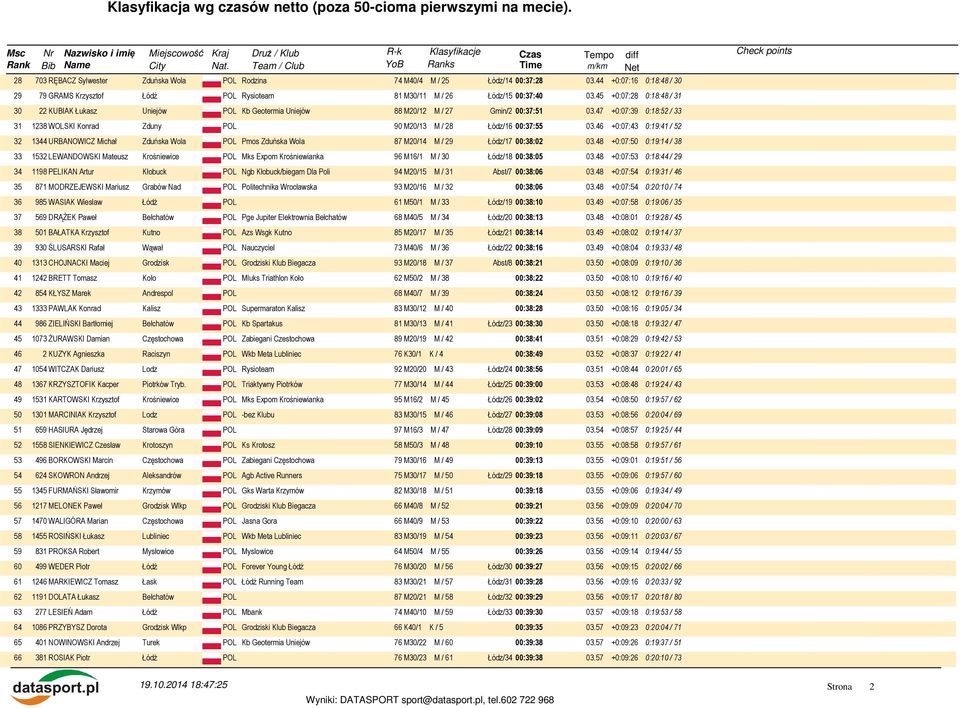 47 +0:07:39 0:18:52 / 33 31 1238 WOLSKI Konrad Zduny POL 90 M20/13 M / 28 Łódz/16 00:37:55 03.