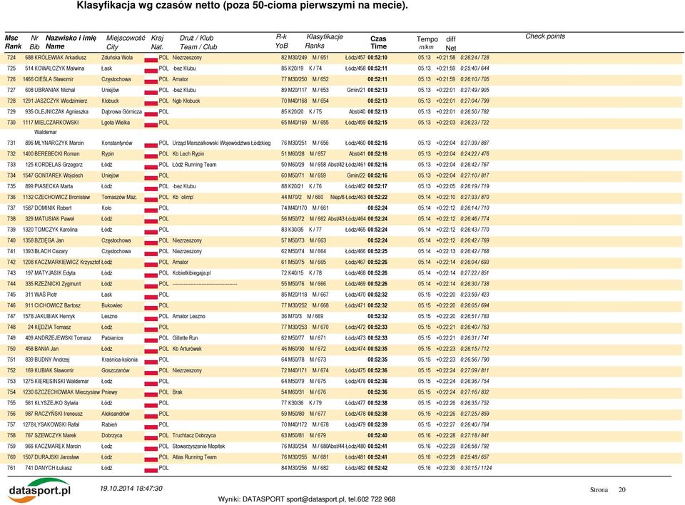 13 +0:21:59 0:25:40 / 644 726 1466 CIEŚLA Sławomir Częstochowa POL Amator 77 M30/250 M / 652 00:52:11 05.