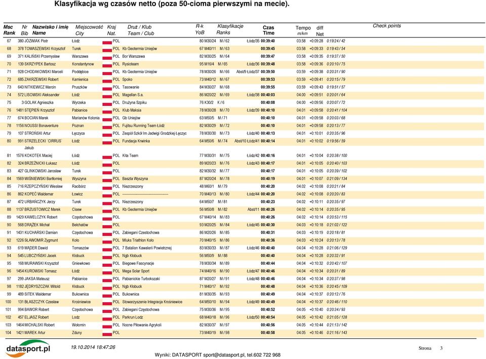 58 +0:09:35 0:19:37 / 50 70 139 SKRZYPEK Bartosz Konstantynow POL Rysioteam 95 M16/4 M / 65 Łódz/36 00:39:48 03.
