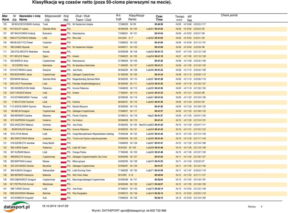 06 +0:10:52 0:20:37 / 99 108 1284 STYCZYŃSKA Elżbieta Rks Łódź 94 K20/4 K / 7 Łódz/52 00:41:05 04.06 +0:10:53 0:20:21 / 85 109 1485 BŁAŻUTYCZ Paweł Cieszków POL 73 M40/22 M / 102 00:41:06 04.