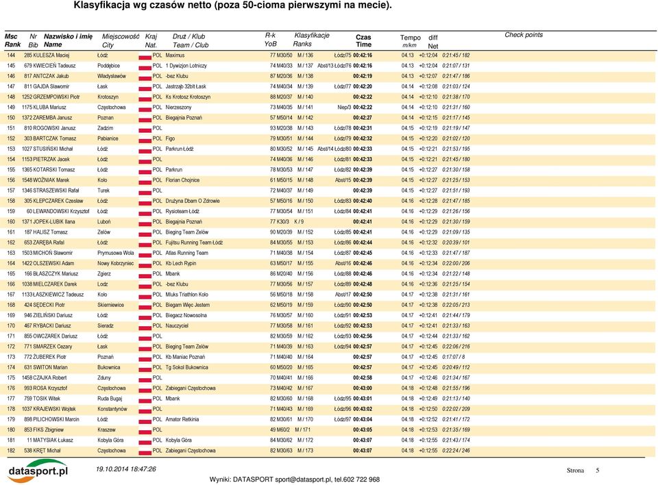 13 +0:12:07 0:21:47 / 186 147 811 GAJDA Sławomir Łask POL Jastrząb 32blt Łask 74 M40/34 M / 139 Łódz/77 00:42:20 04.