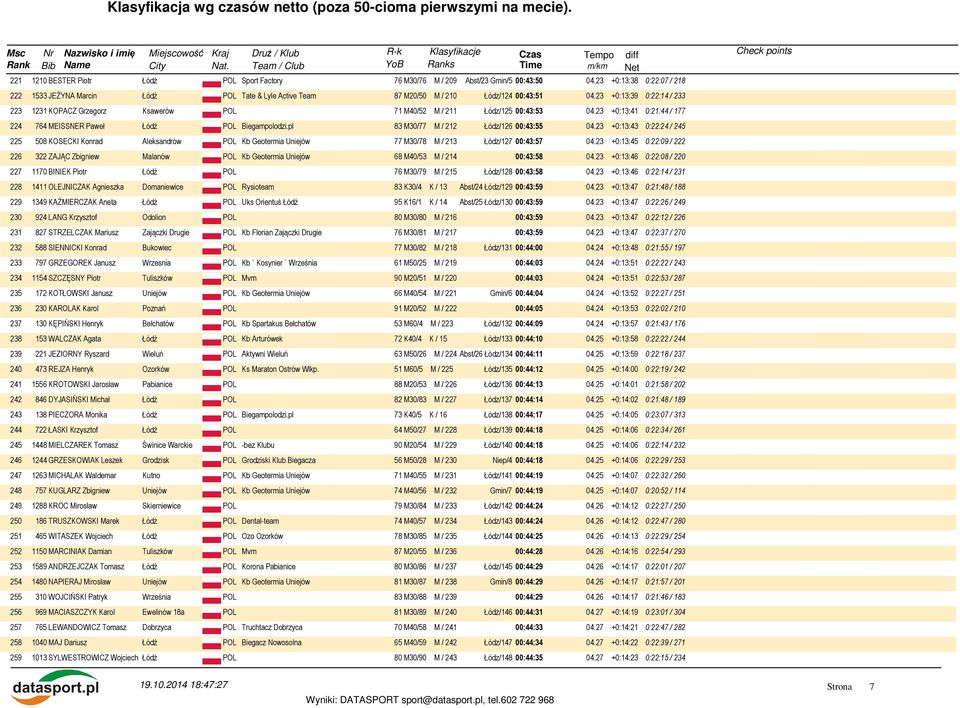pl 83 M30/77 M / 212 Łódz/126 00:43:55 04.23 +0:13:43 0:22:24 / 245 225 508 KOSECKI Konrad Aleksandrów POL Kb Geotermia Uniejów 77 M30/78 M / 213 Łódz/127 00:43:57 04.