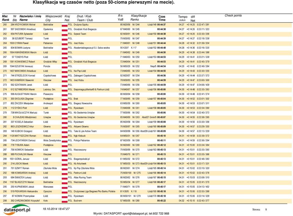 27 +0:14:26 0:23:11 / 323 262 654 PATURA Sylwester Sqrwol Team 82 M30/91 M / 246 Łódz/150 00:44:38 04.27 +0:14:26 0:22:30 / 256 263 38 SZUBERT Tomasz Turek POL 79 M30/92 M / 247 00:44:39 04.