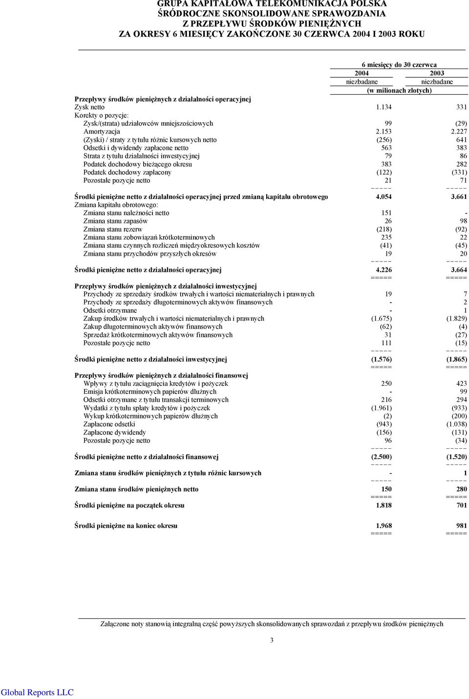 227 (Zyski) / straty z tytułu różnic kursowych netto (256) 641 Odsetki i dywidendy zapłacone netto 563 383 Strata z tytułu działalności inwestycyjnej 79 86 Podatek dochodowy bieżącego okresu 383 282