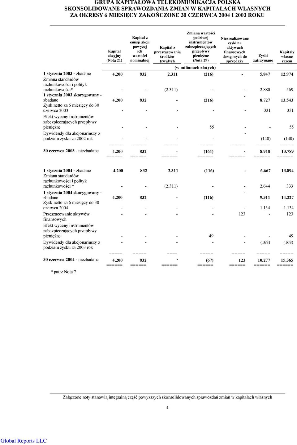 Zyski zatrzymane Kapitały własne razem 1 stycznia 2003 - zbadane 4.200 832 2.311 (216) - 5.847 12.974 Zmiana standardów rachunkowości i polityk rachunkowości* - - (2.311) - - 2.