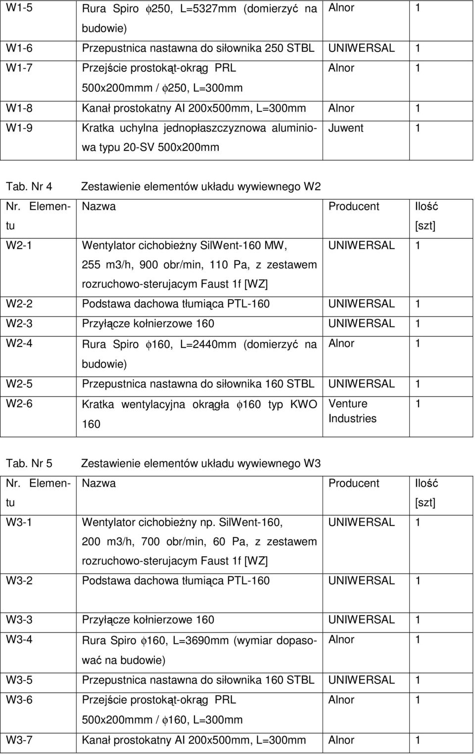 Elementu Zestawienie elementów układu wywiewnego W2 Nazwa Producent Ilość W2-1 Wentylator cichobieżny SilWent-160 MW, 255 m3/h, 900 obr/min, 110 Pa, z zestawem rozruchowo-sterujacym Faust 1f [WZ]