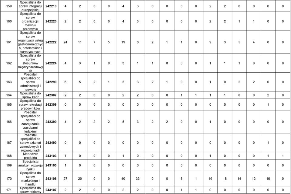 1 0 3 1 1 0 0 0 1 1 1 0 0 0 międzynarodowy ch specjaliści do spraw 242290 6 5 2 1 5 3 2 1 0 0 1 0 2 2 0 0 administracji i rozwoju Specjalista do spraw kadr 242307 2 2 0 0 2 2 0 0 1 1 1 1 0 0 2 0