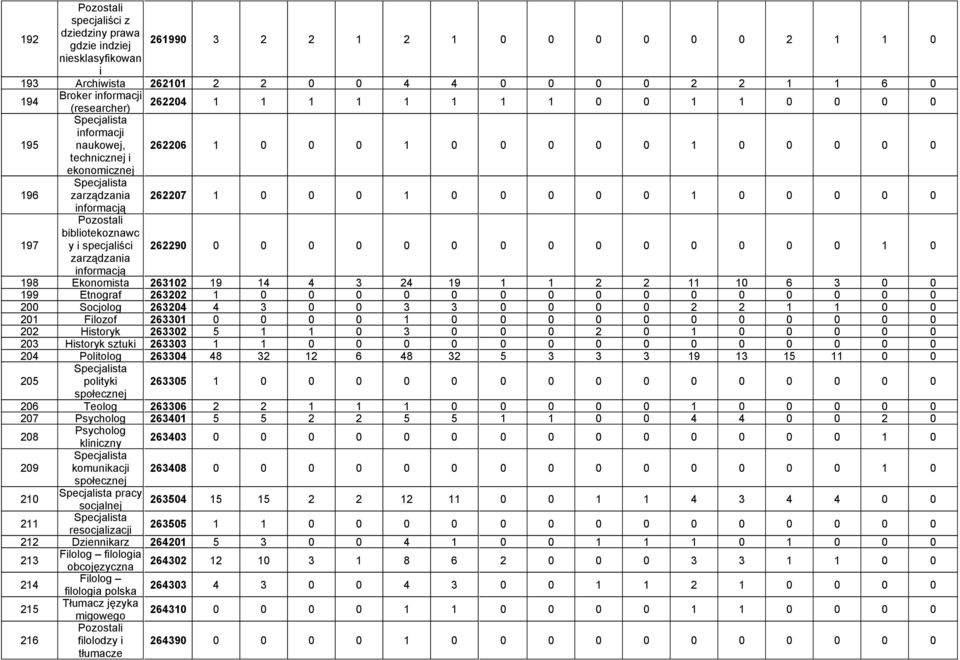 0 0 0 0 0 informacją 197 bibliotekoznawc y i specjaliści 262290 0 0 0 0 0 0 0 0 0 0 0 0 0 0 1 0 zarządzania informacją 198 Ekonomista 263102 19 14 4 3 24 19 1 1 2 2 11 10 6 3 0 0 199 Etnograf 263202
