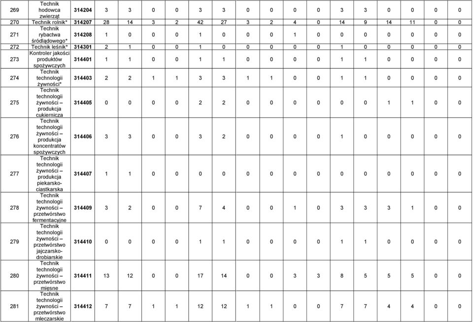 technologii żywności 314405 0 0 0 0 2 2 0 0 0 0 0 0 1 1 0 0 produkcja cukiernicza 276 technologii żywności produkcja 314406 3 3 0 0 3 2 0 0 0 0 1 0 0 0 0 0 koncentratów spożywczych 277 technologii