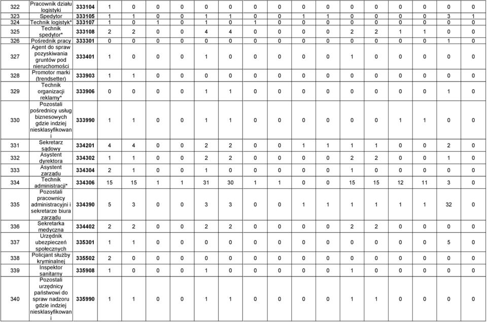 marki (trendsetter) 333903 1 1 0 0 0 0 0 0 0 0 0 0 0 0 0 0 329 organizacji 333906 0 0 0 0 1 1 0 0 0 0 0 0 0 0 1 0 reklamy* 330 pośrednicy usług biznesowych gdzie indziej 333990 1 1 0 0 1 1 0 0 0 0 0