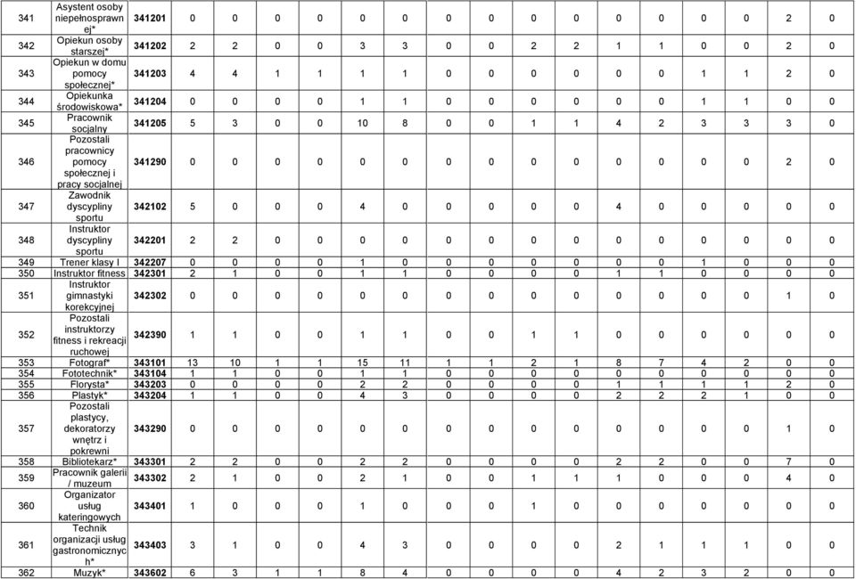 0 0 0 0 0 2 0 społecznej i pracy socjalnej 347 Zawodnik dyscypliny 342102 5 0 0 0 4 0 0 0 0 0 4 0 0 0 0 0 sportu 348 Instruktor dyscypliny 342201 2 2 0 0 0 0 0 0 0 0 0 0 0 0 0 0 sportu 349 Trener